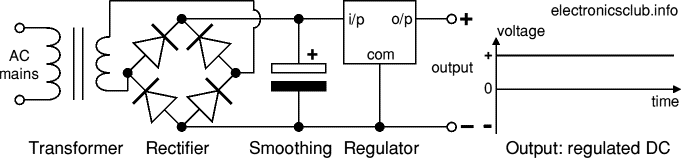 Regulated DC power supply, transformer + rectifier + smoothing + regulator