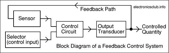 Block Diagram of a Feedback Control System