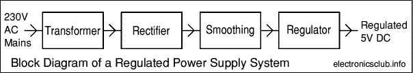 Block Diagram of a Regulated Power Supply System