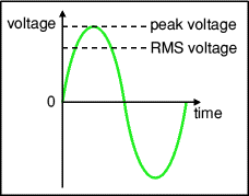 RMS and peak voltages
